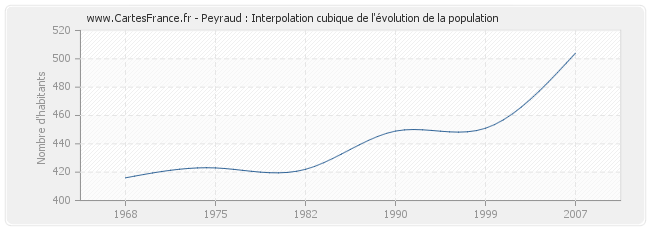 Peyraud : Interpolation cubique de l'évolution de la population