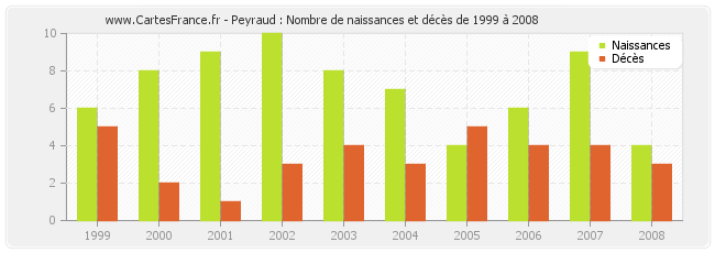 Peyraud : Nombre de naissances et décès de 1999 à 2008