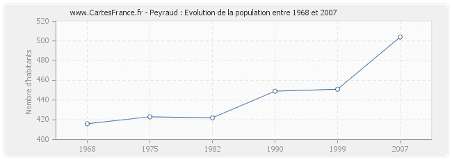 Population Peyraud
