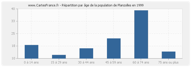 Répartition par âge de la population de Planzolles en 1999