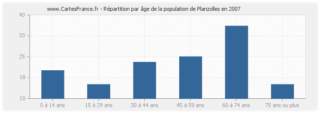 Répartition par âge de la population de Planzolles en 2007