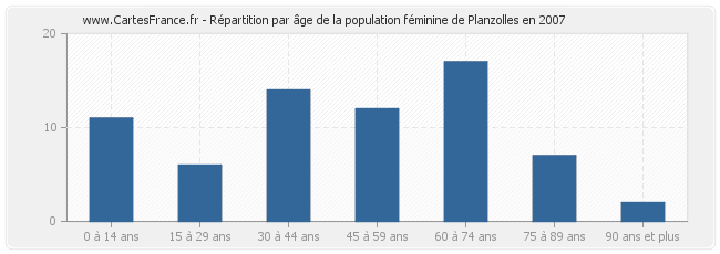 Répartition par âge de la population féminine de Planzolles en 2007