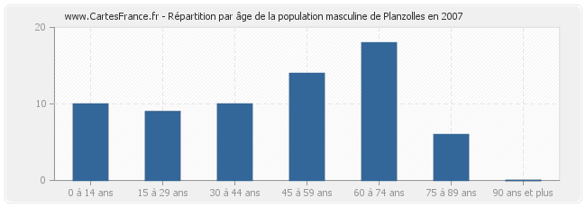 Répartition par âge de la population masculine de Planzolles en 2007