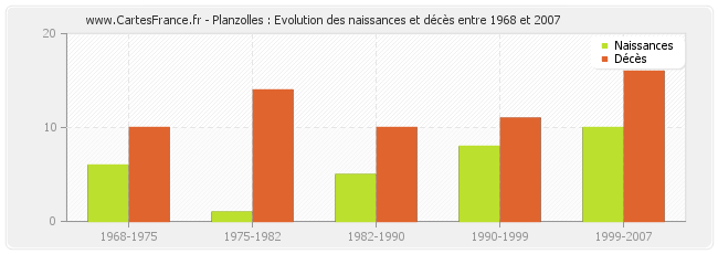 Planzolles : Evolution des naissances et décès entre 1968 et 2007