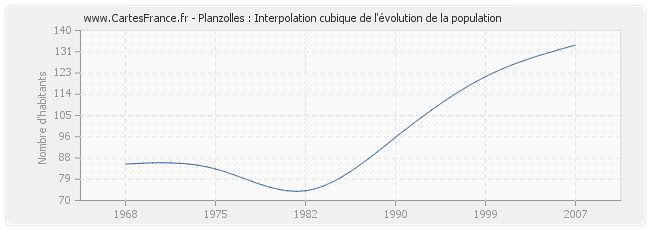 Planzolles : Interpolation cubique de l'évolution de la population