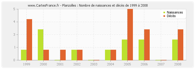 Planzolles : Nombre de naissances et décès de 1999 à 2008