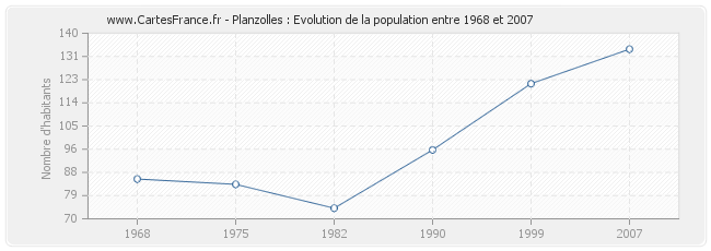 Population Planzolles