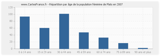 Répartition par âge de la population féminine de Plats en 2007