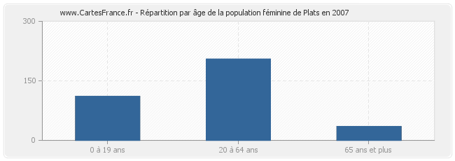 Répartition par âge de la population féminine de Plats en 2007