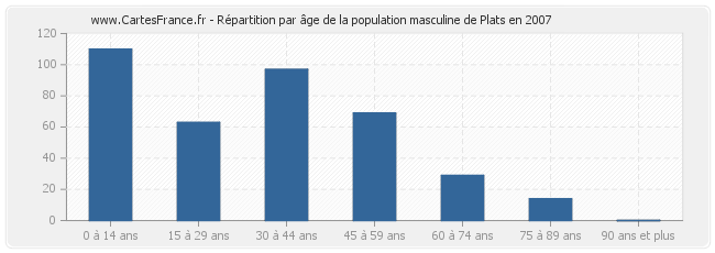 Répartition par âge de la population masculine de Plats en 2007