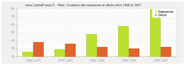 Plats : Evolution des naissances et décès entre 1968 et 2007