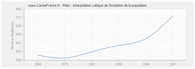 Plats : Interpolation cubique de l'évolution de la population