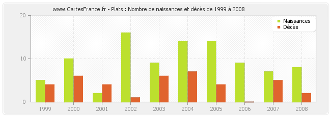 Plats : Nombre de naissances et décès de 1999 à 2008