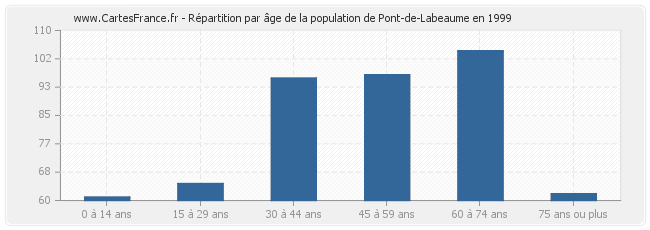 Répartition par âge de la population de Pont-de-Labeaume en 1999