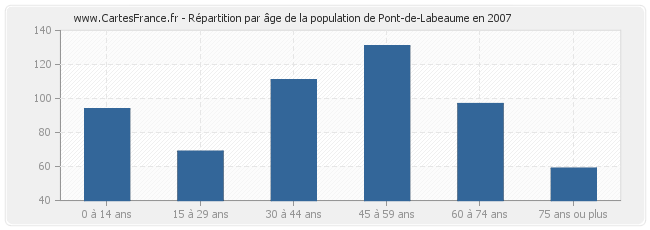 Répartition par âge de la population de Pont-de-Labeaume en 2007