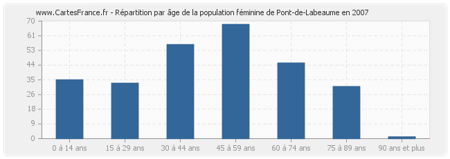 Répartition par âge de la population féminine de Pont-de-Labeaume en 2007