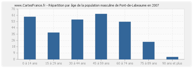 Répartition par âge de la population masculine de Pont-de-Labeaume en 2007