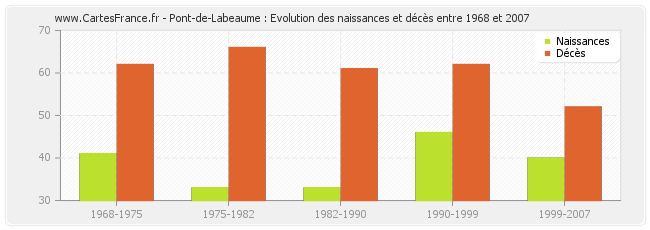 Pont-de-Labeaume : Evolution des naissances et décès entre 1968 et 2007