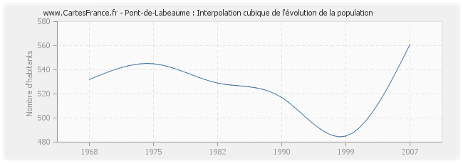 Pont-de-Labeaume : Interpolation cubique de l'évolution de la population