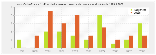 Pont-de-Labeaume : Nombre de naissances et décès de 1999 à 2008