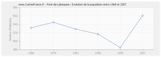 Population Pont-de-Labeaume