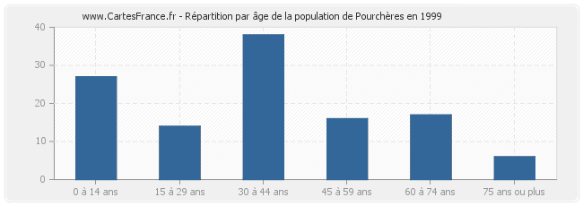 Répartition par âge de la population de Pourchères en 1999