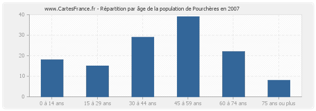 Répartition par âge de la population de Pourchères en 2007