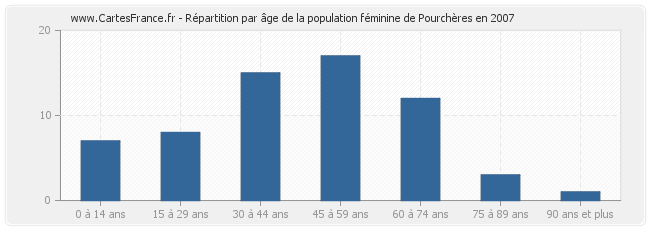 Répartition par âge de la population féminine de Pourchères en 2007