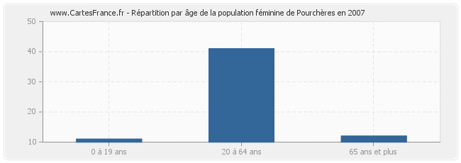 Répartition par âge de la population féminine de Pourchères en 2007