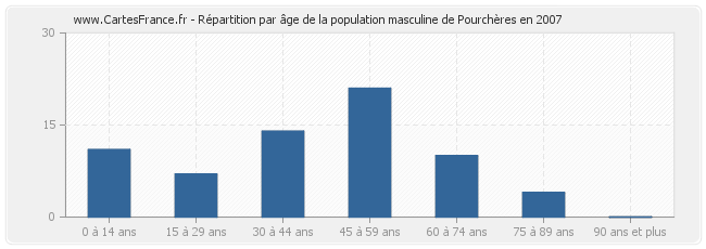 Répartition par âge de la population masculine de Pourchères en 2007