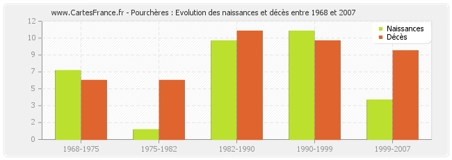 Pourchères : Evolution des naissances et décès entre 1968 et 2007