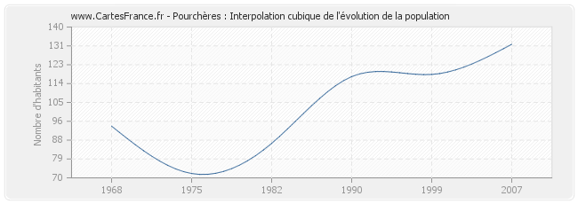 Pourchères : Interpolation cubique de l'évolution de la population