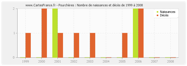 Pourchères : Nombre de naissances et décès de 1999 à 2008