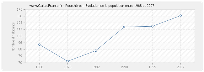 Population Pourchères