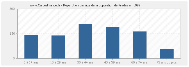 Répartition par âge de la population de Prades en 1999