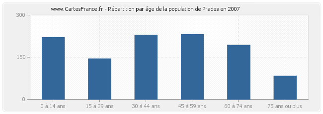 Répartition par âge de la population de Prades en 2007