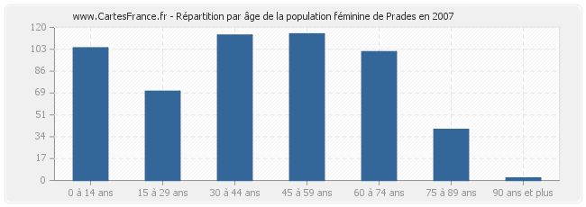 Répartition par âge de la population féminine de Prades en 2007