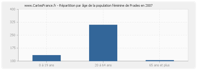 Répartition par âge de la population féminine de Prades en 2007