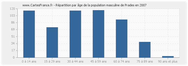 Répartition par âge de la population masculine de Prades en 2007