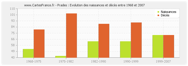 Prades : Evolution des naissances et décès entre 1968 et 2007