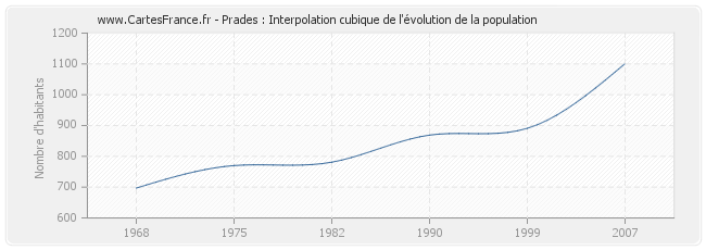 Prades : Interpolation cubique de l'évolution de la population