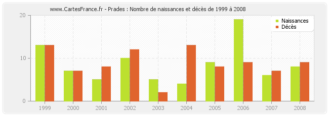 Prades : Nombre de naissances et décès de 1999 à 2008