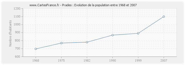 Population Prades