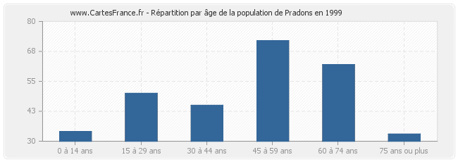 Répartition par âge de la population de Pradons en 1999