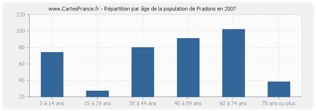 Répartition par âge de la population de Pradons en 2007