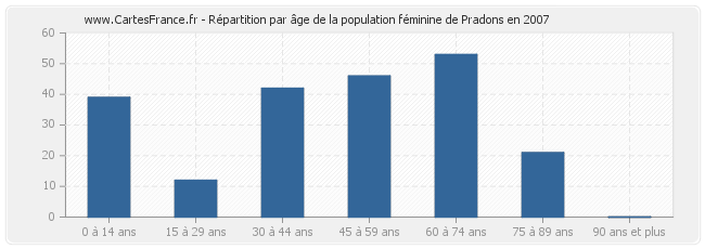 Répartition par âge de la population féminine de Pradons en 2007
