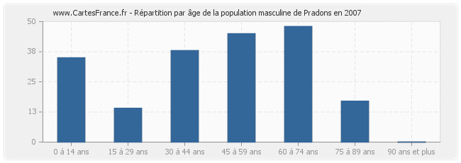 Répartition par âge de la population masculine de Pradons en 2007