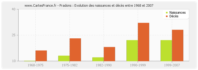 Pradons : Evolution des naissances et décès entre 1968 et 2007