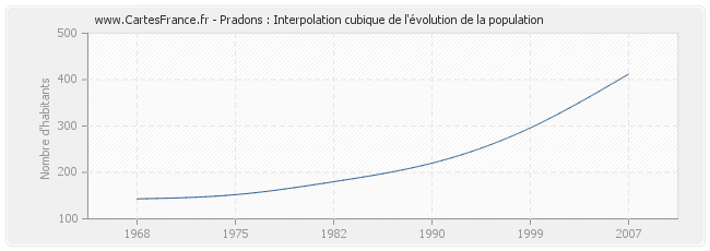 Pradons : Interpolation cubique de l'évolution de la population
