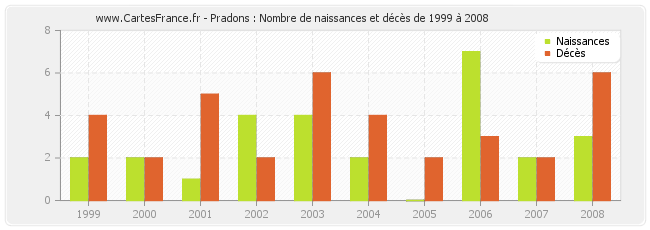 Pradons : Nombre de naissances et décès de 1999 à 2008